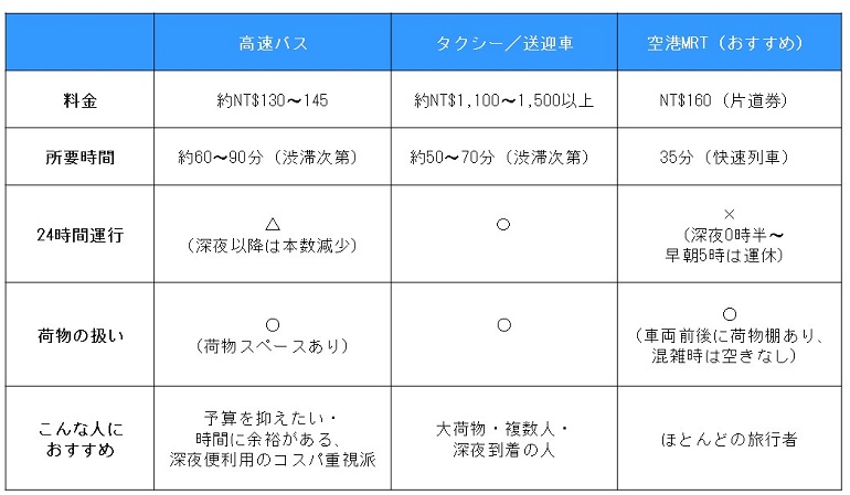 交通手段比較